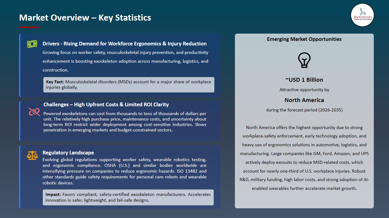 Industrial Exoskeleton Market  2026-2035_Overview – Key Statistics