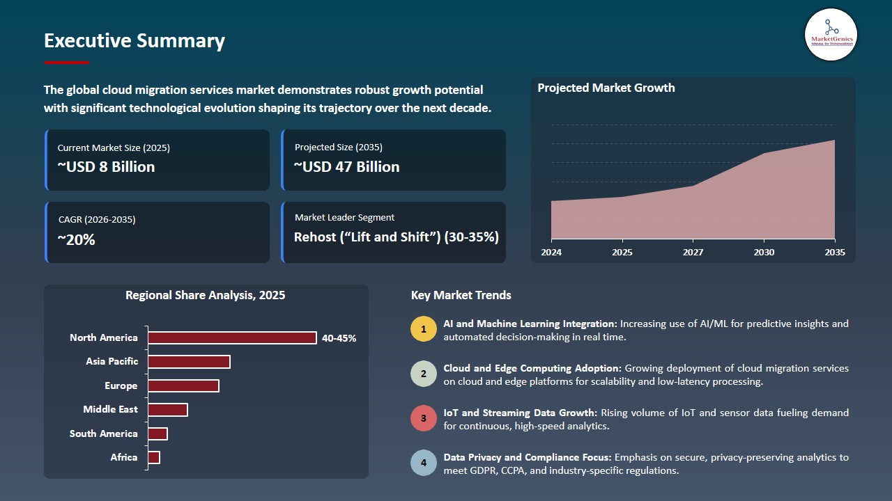 Cloud Migration Services Market 2026-2035_Executive Summary