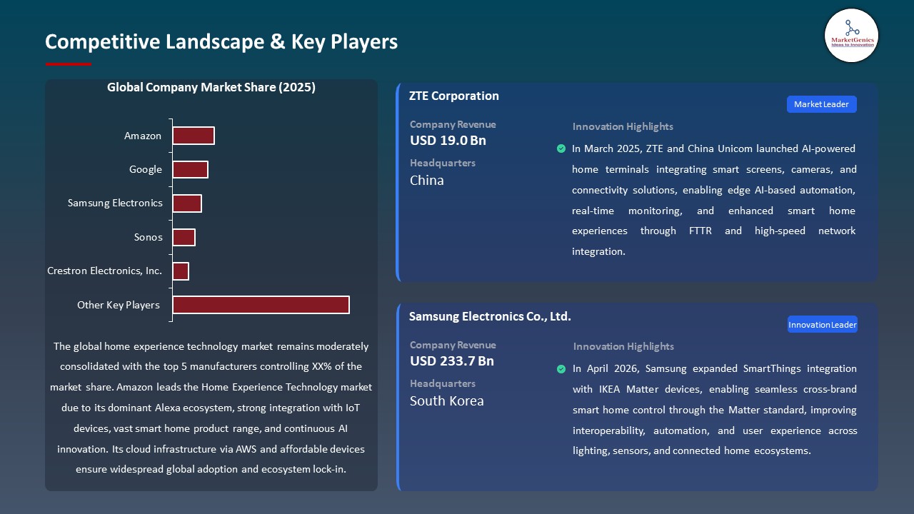 Global Home Experience Technology Market 2026-2035_Competitive Landscape & Key Players