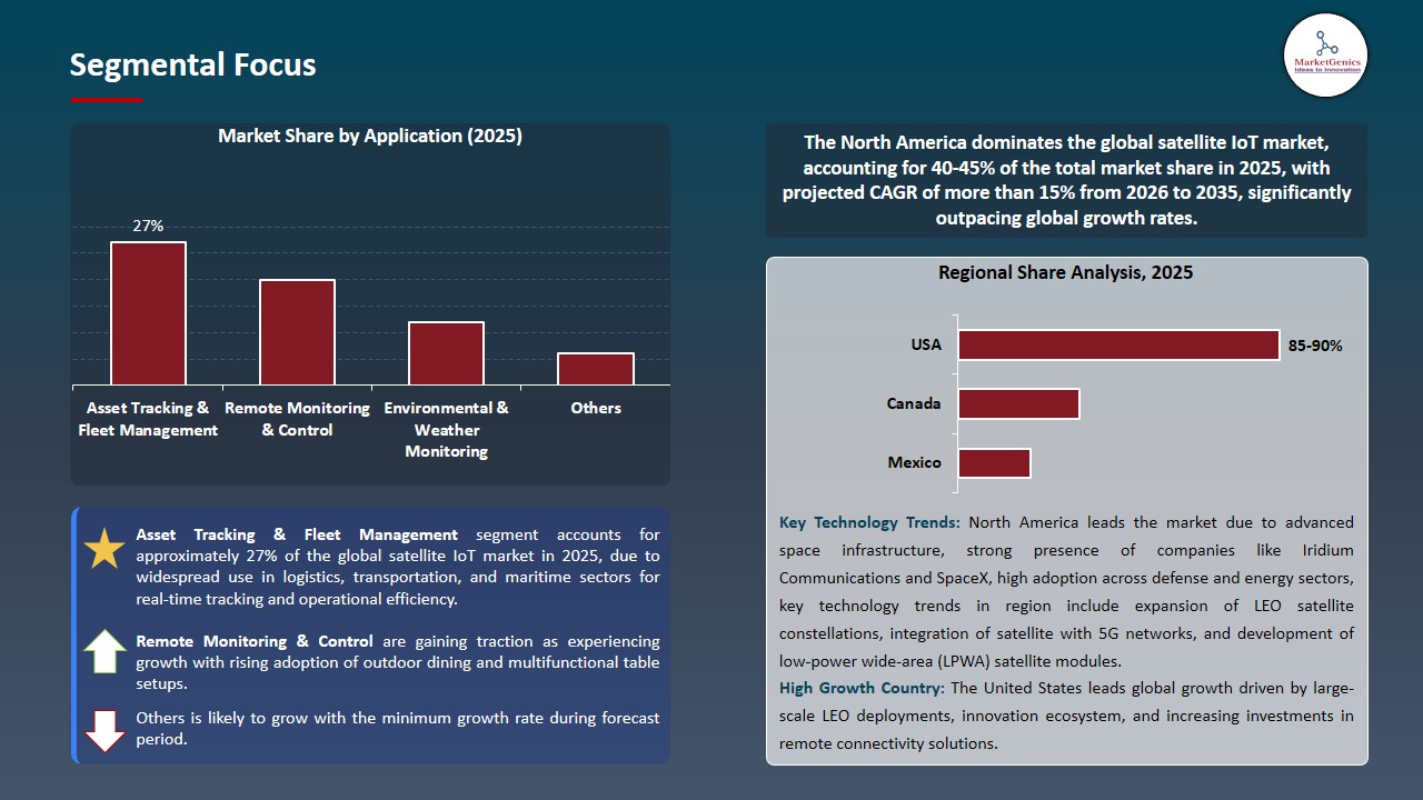 Satellite IoT Market 2026-2035_Segmental Focus