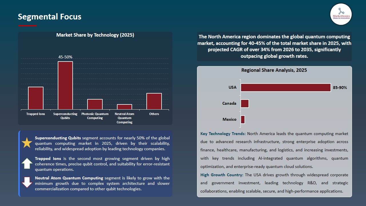 Quantum Computing Market 2026-2035_Segmental Focus