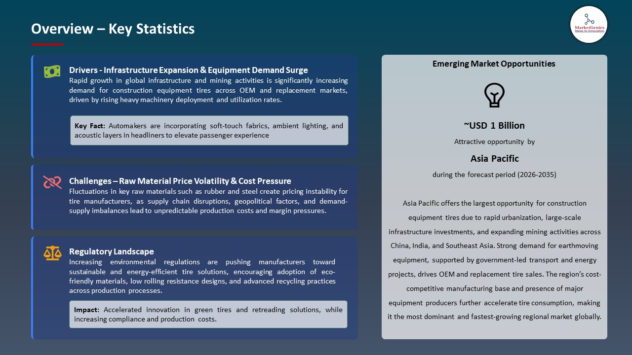 Global Construction Equipment Tires Market 2026-2035_Overview – Key Statistics