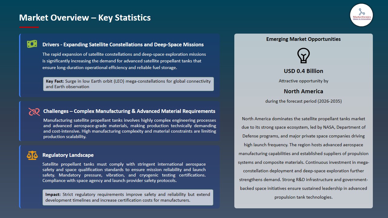 Satellite Propellant Tanks Market 2026-2035_Market Overview – Key Statistics