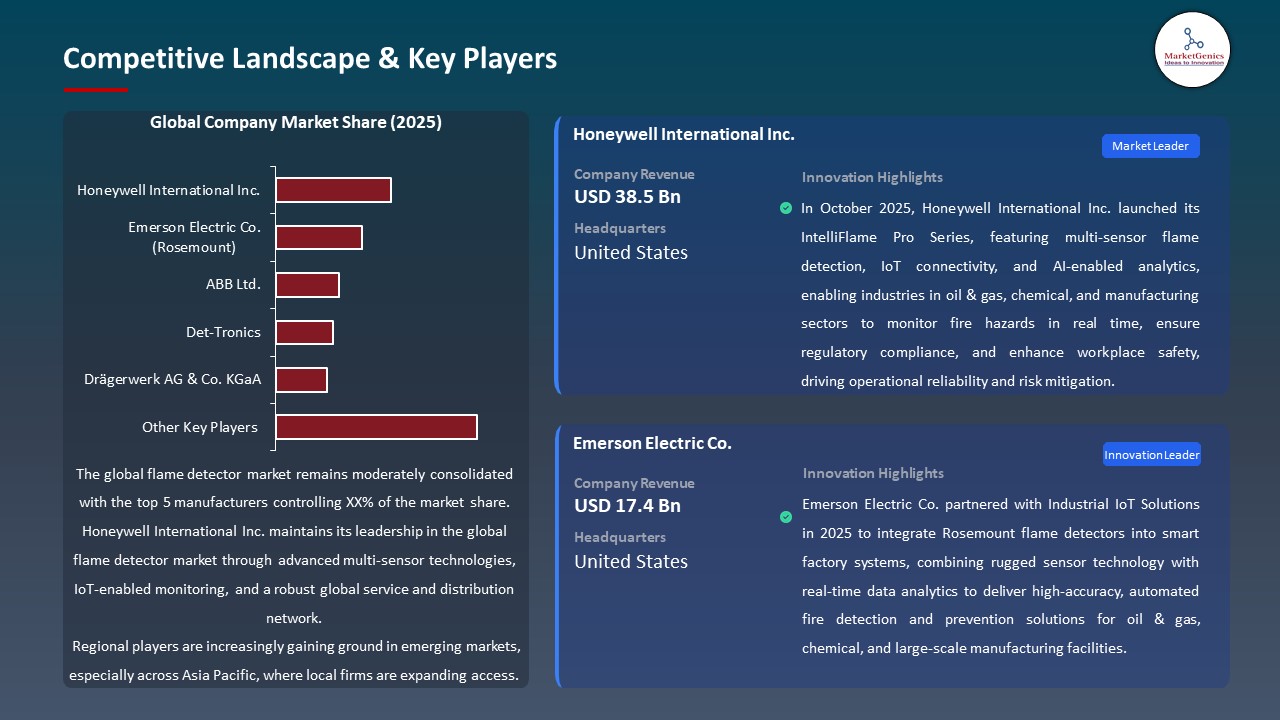 Global Flame Detector Market 2026-2035_Competitive Landscape & Key Players
