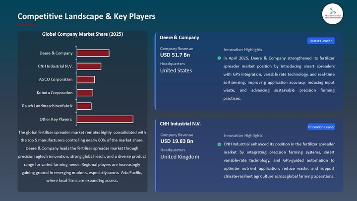 Fertilizer Spreader Market Competitive Landscape & Key Players