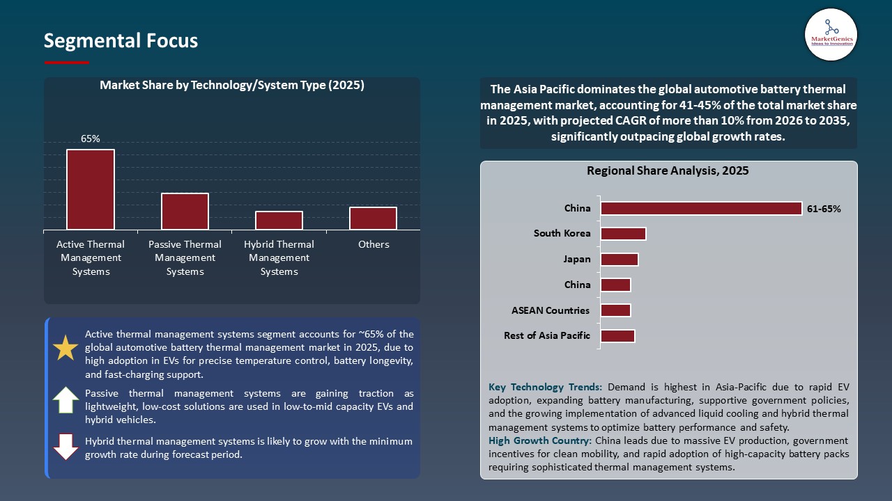 Global Automotive Battery Thermal Management Market 2026-2035_Segmental Focus