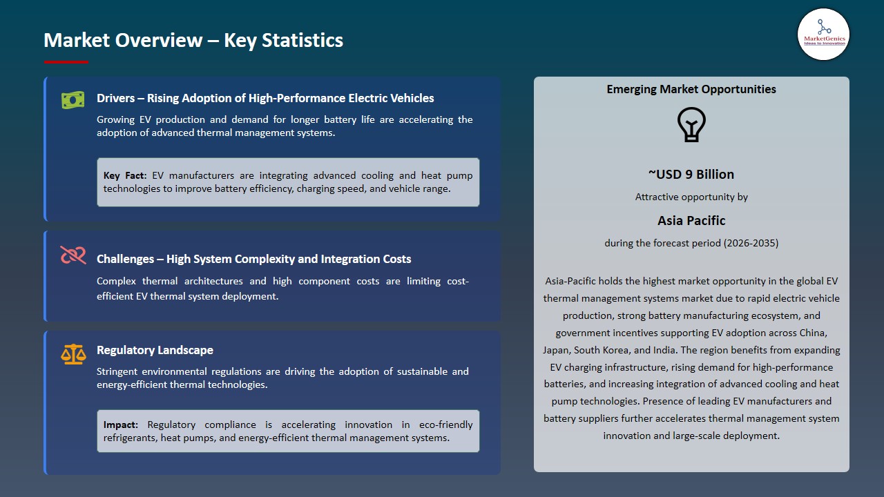 EV Thermal Management Systems Market 2026-2035_Overview – Key Statistics