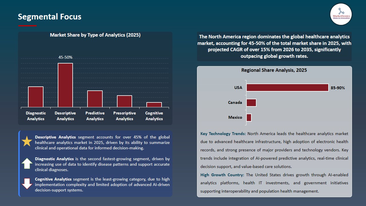 Healthcare Analytics Market 2026-2035_Segmental Focus