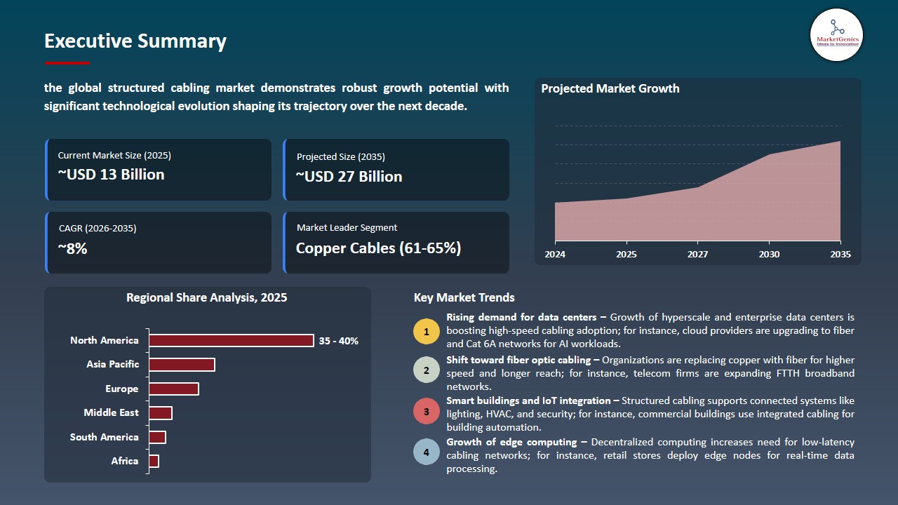 Structured Cabling Market 2026-2035_Executive Summary