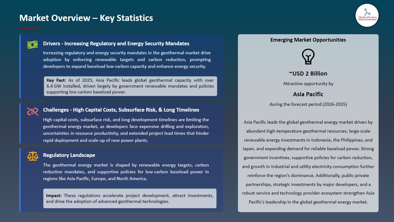 Geothermal Energy Market 2026-2035_Overview – Key Statistics
