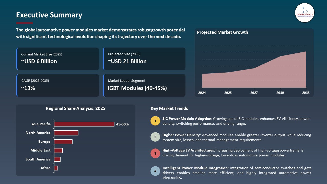Global Automotive Power Modules Market 2026-2035_Executive Summary