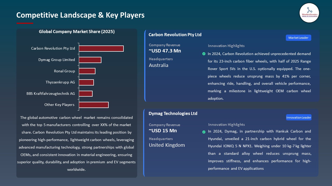 Global Automotive Carbon Wheel Market 2026-2035_Competitive Landscape & Key Players