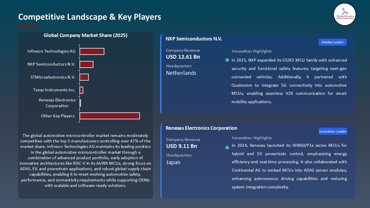 Automotive Microcontroller Market_Competitive Landscape & Key Players