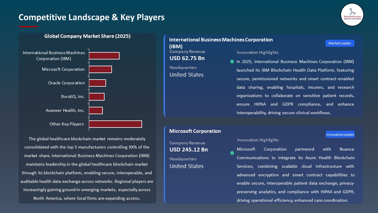 Global Healthcare Blockchain Market 2026-2035_Competitive Landscape & Key Players