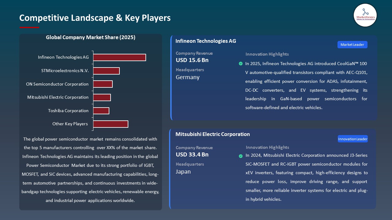 Global Power Semiconductor Market 2026-2035_Competitive Landscape & Key Players