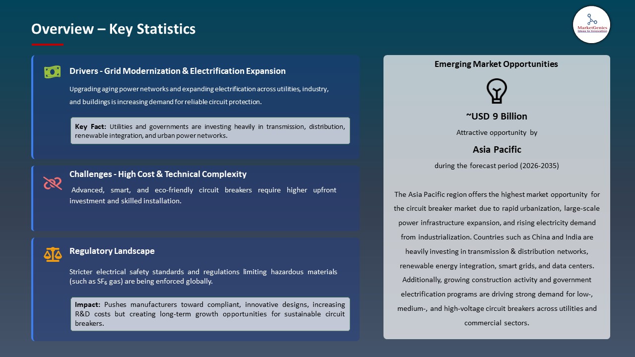 Global Circuit Breaker Market 2026-2035_Overview – Key Statistics
