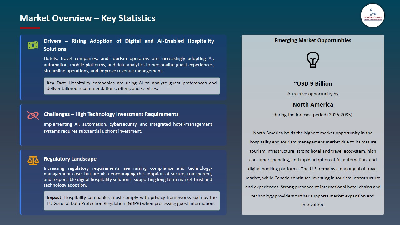 Hospitality and Tourism Management Market 2026-2035_Overview – Key Statistics