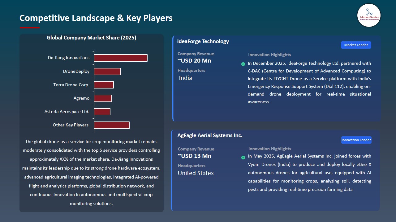 Drone-as-a-Service for Crop Monitoring Market 2026-2035_Competitive Landscape & Key Players