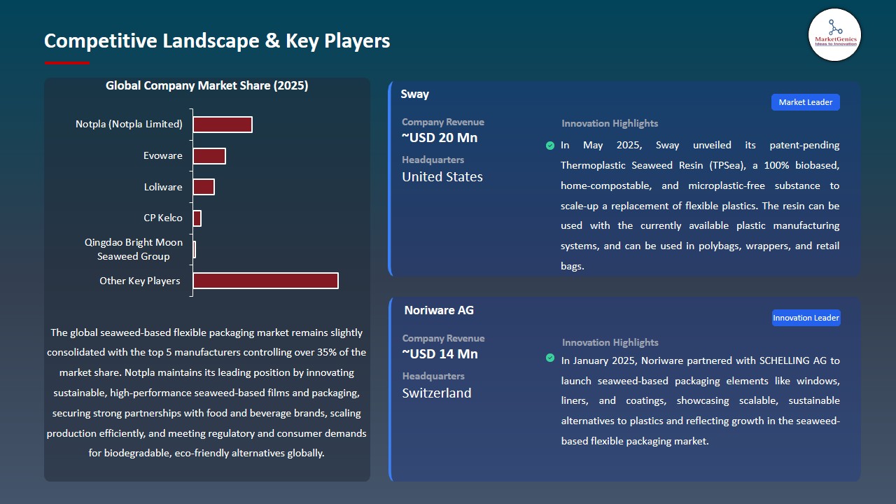 Seaweed-Based Flexible Packaging Market 2026-2035_Competitive Landscape & Key Players