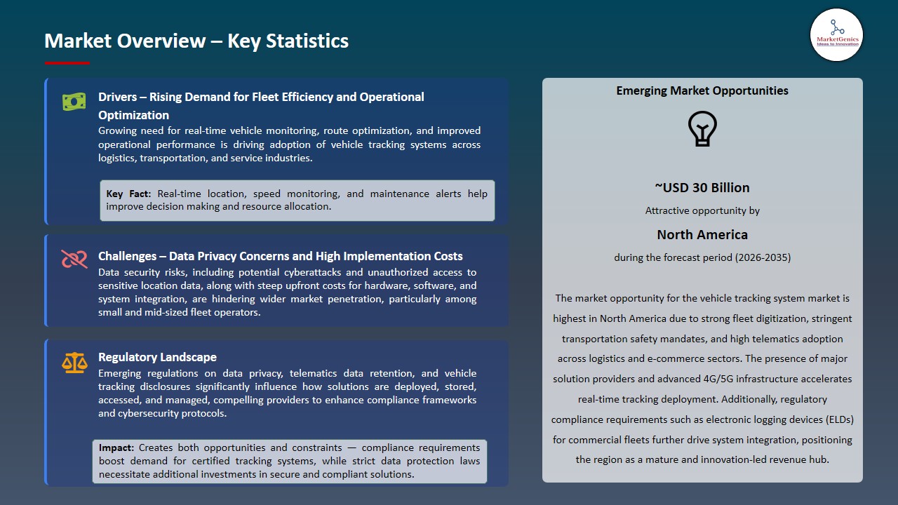 Vehicle Tracking System Market 2025-2035_Overview – Key Statistics