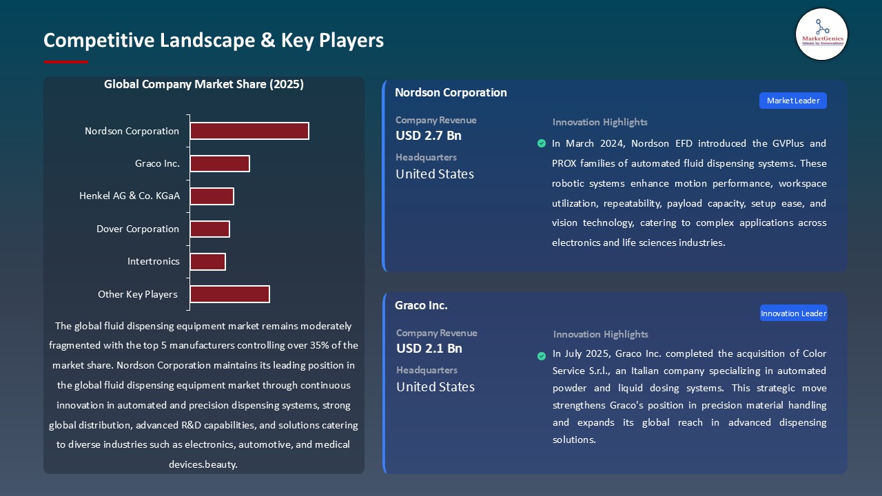 Fluid Dispensing Equipment Market_Competitive Landscape & Key Players