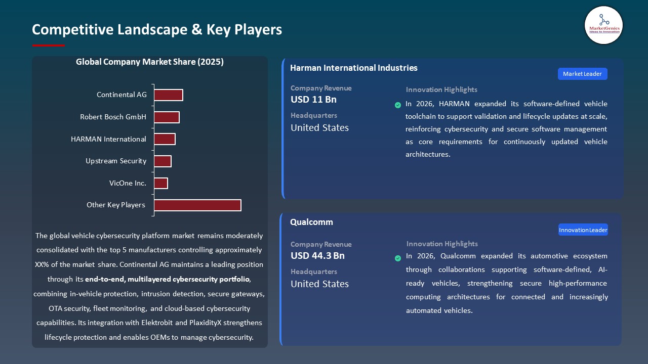 Global Vehicle Cybersecurity Platform Market 2026-2035_Competitive Landscape & Key Players