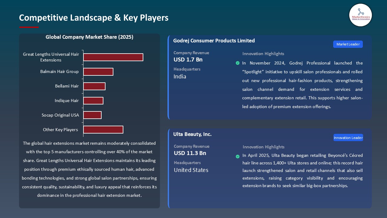 Hair Extensions Market_Competitive Landscape & Key Players