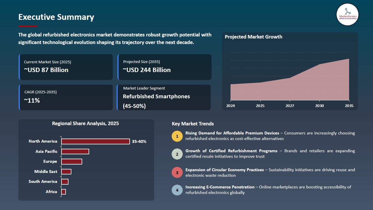 Refurbished Electronics Market 2025-2035_Executive Summary