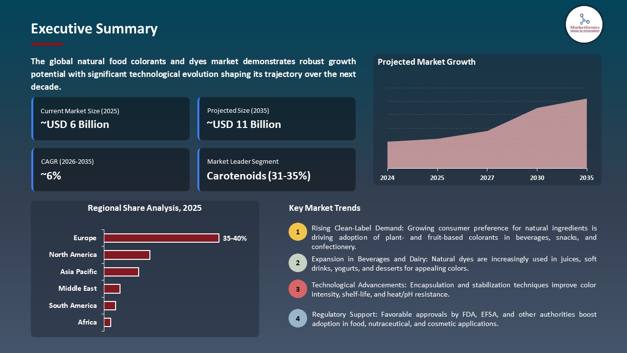 Global Natural Food Colorants and Dyes Market 2025-2035_Executive Summary