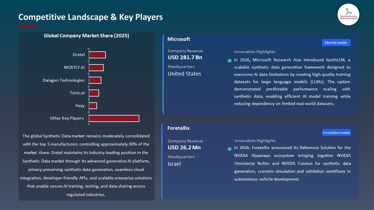 Global Synthetic Data Market 2026-2035_Competitive Landscape & Key Players