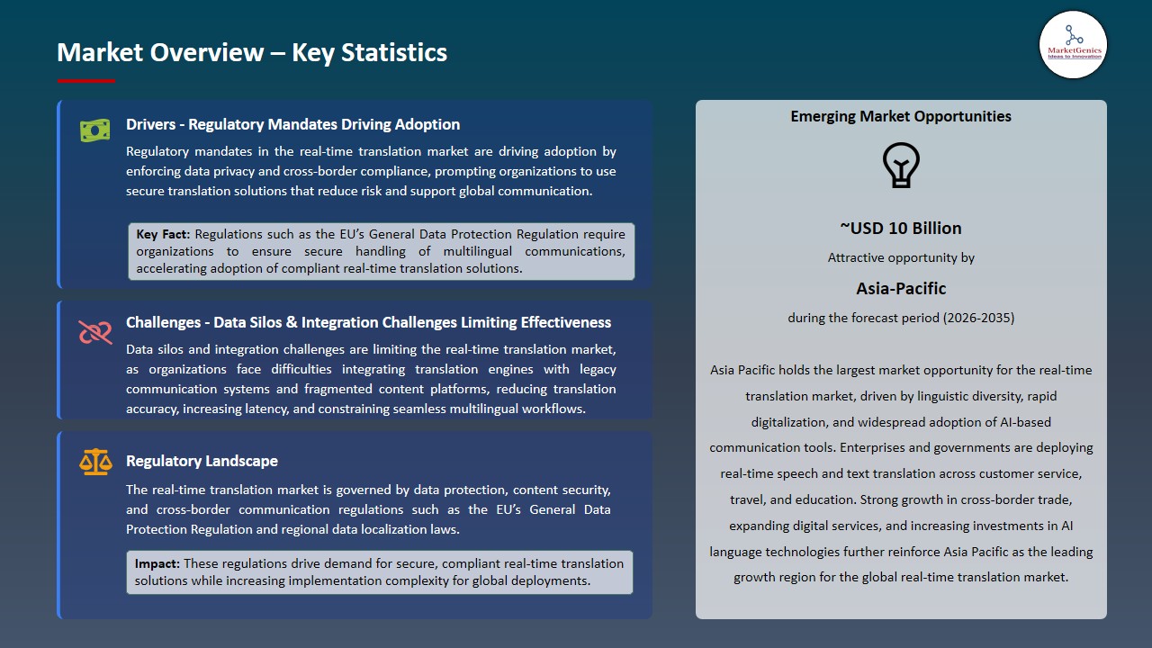 Real‑Time Translation Market 2026-2035_Overview – Key Statistics