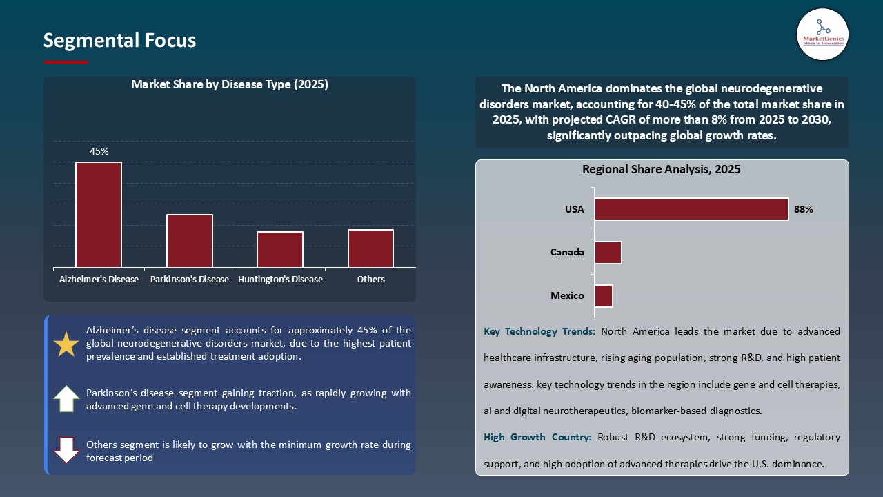 Neurodegenerative Disorders Market_Segmental Focus