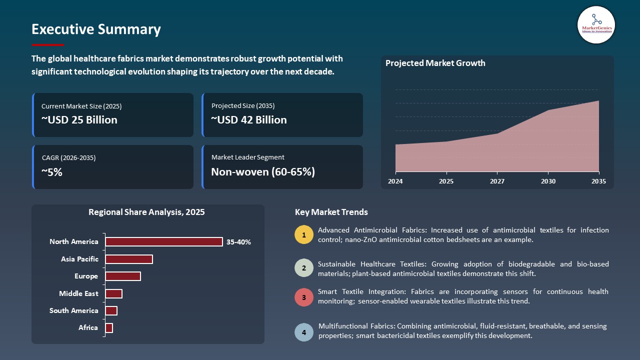 Global Healthcare Fabrics Market 2026-2035_Executive Summary