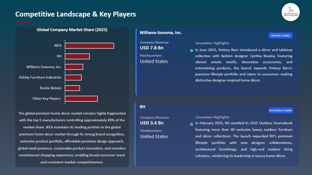 Premium Home Decor Market 2026-2035_Competitive Landscape & Key Players