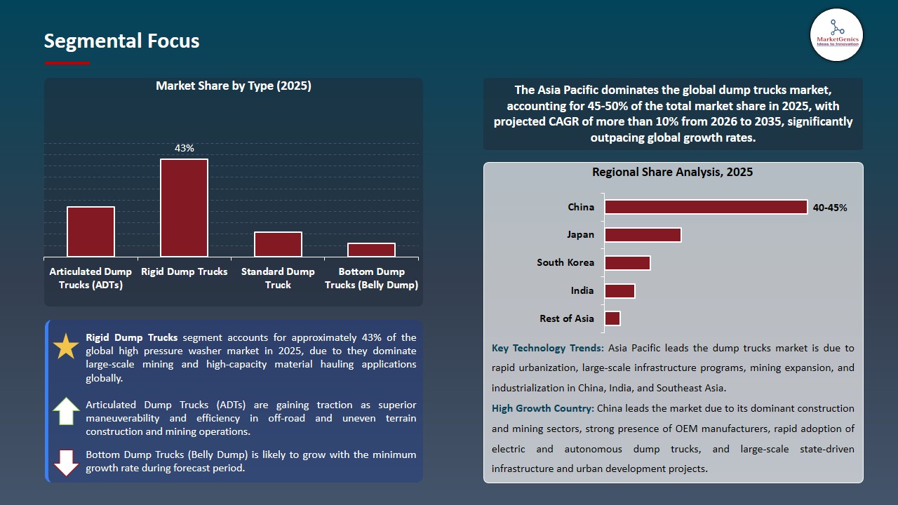 Dump Trucks Market 2026-2035_Segmental Focus