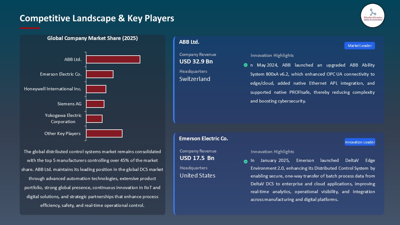 Distributed Control Systems (DCS) Market_Competitive Landscape & Key Players