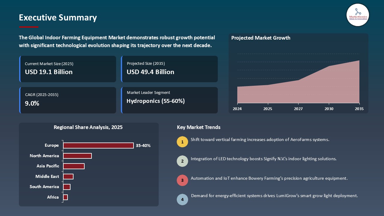 Indoor Farming Equipment Market_Executive Summary