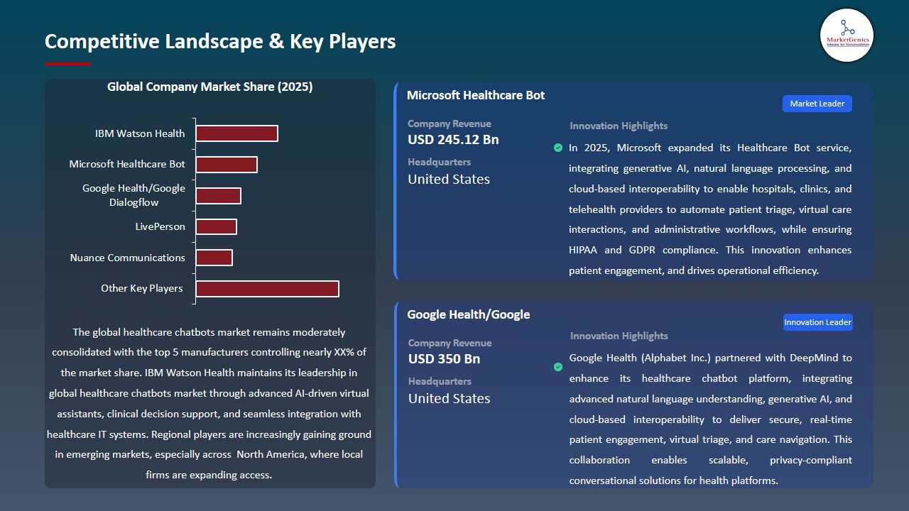 Healthcare Chatbots Market 2026-2035_Competitive Landscape & Key Players