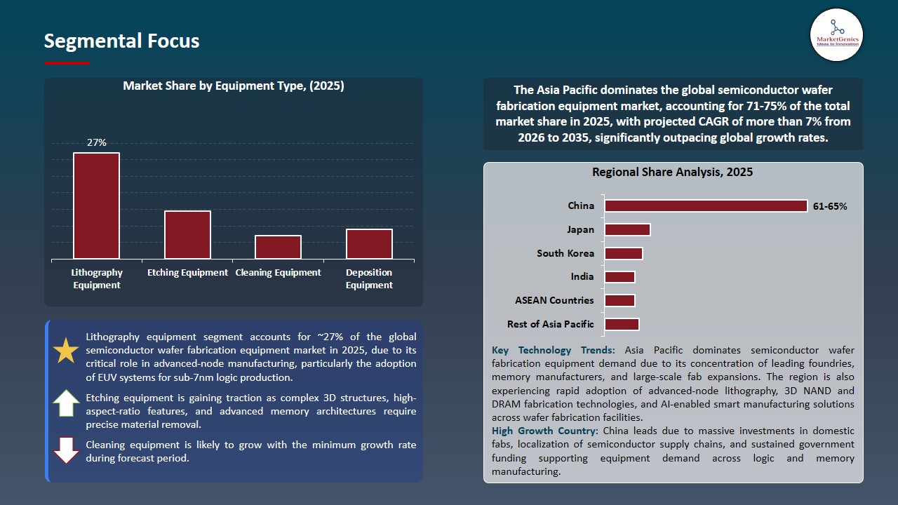 Semiconductor Wafer Fabrication Equipment Market 2026-2035_Segmental Focus