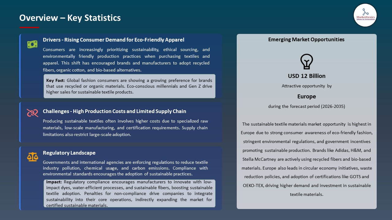 Global Sustainable Textile Materials Market 2026-2035_Overview – Key Statistics