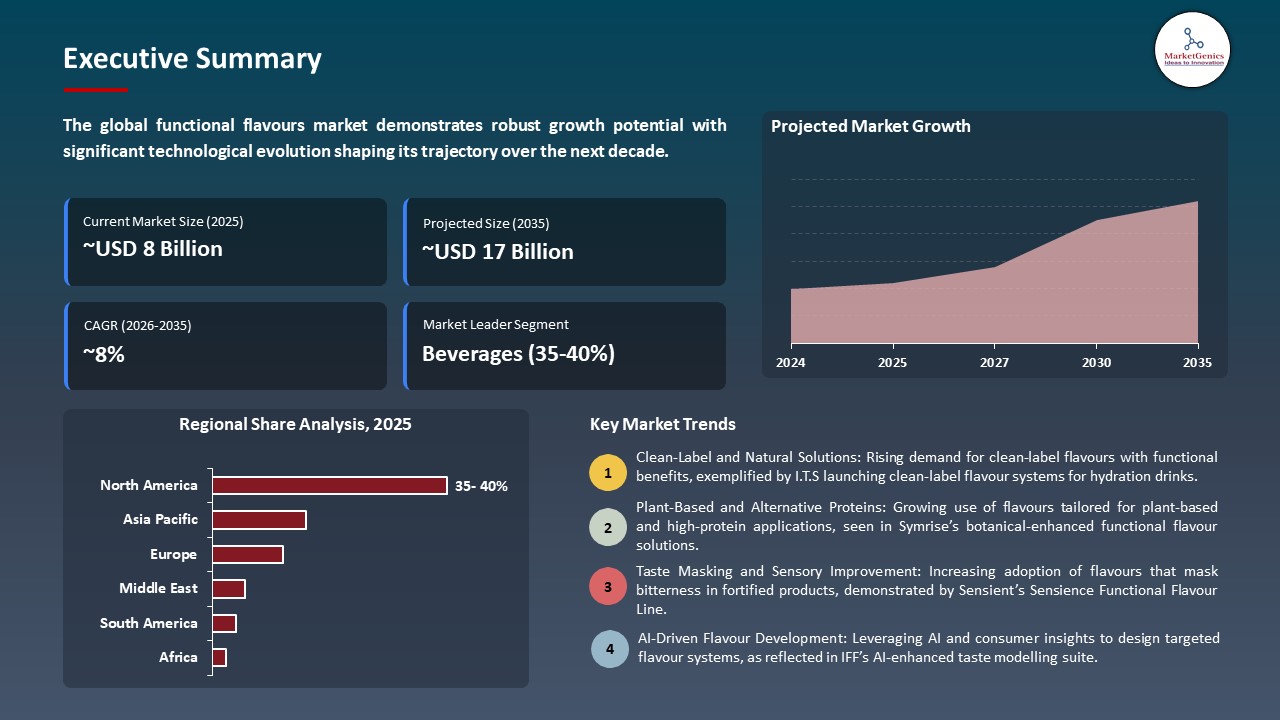 Global Functional Flavours Market 2025-2035_Executive Summary