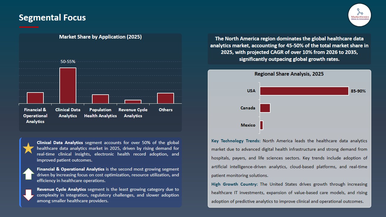 Healthcare Data Analytics Market 2026-2035_Segmental Focus