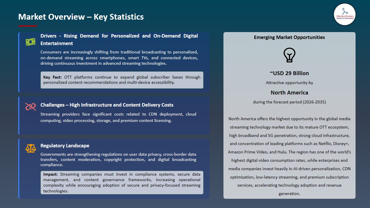 Media Streaming Technology Market 2026-2035_Overview – Key Statistics