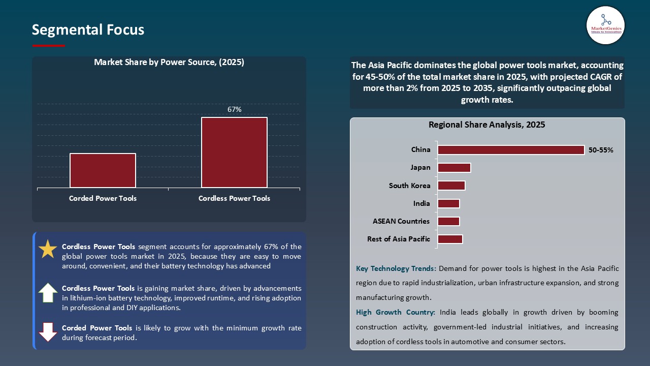 Power Tools Market_Segmental Focus
