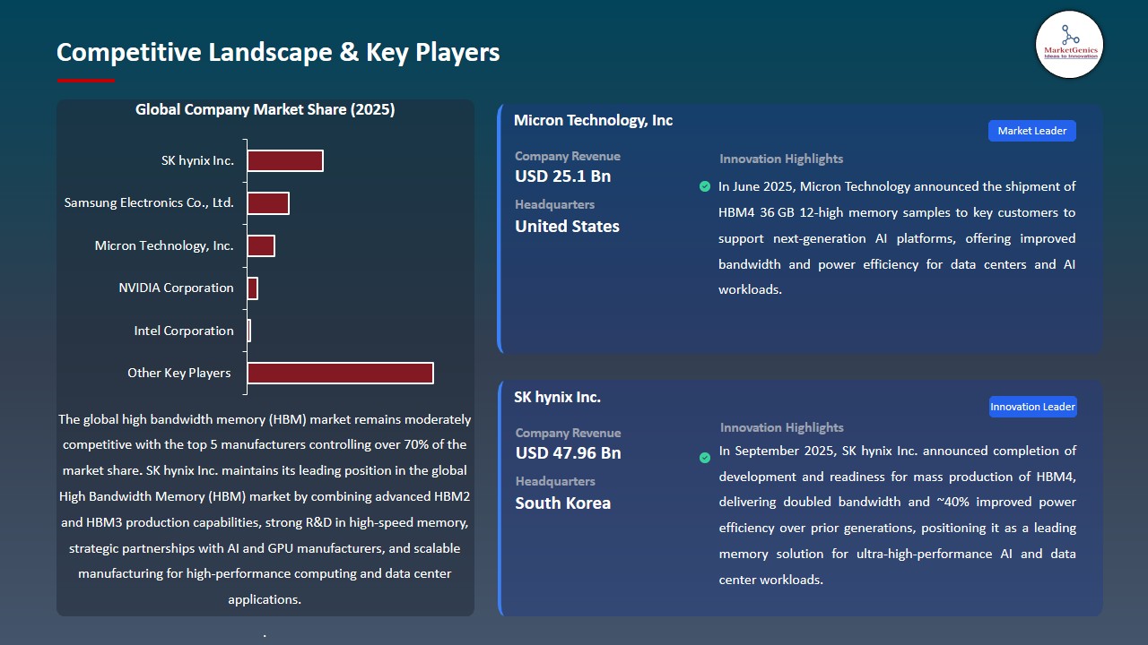 High Bandwidth Memory (HBM) Market 2025-2035_Competitive Landscape & Key Players