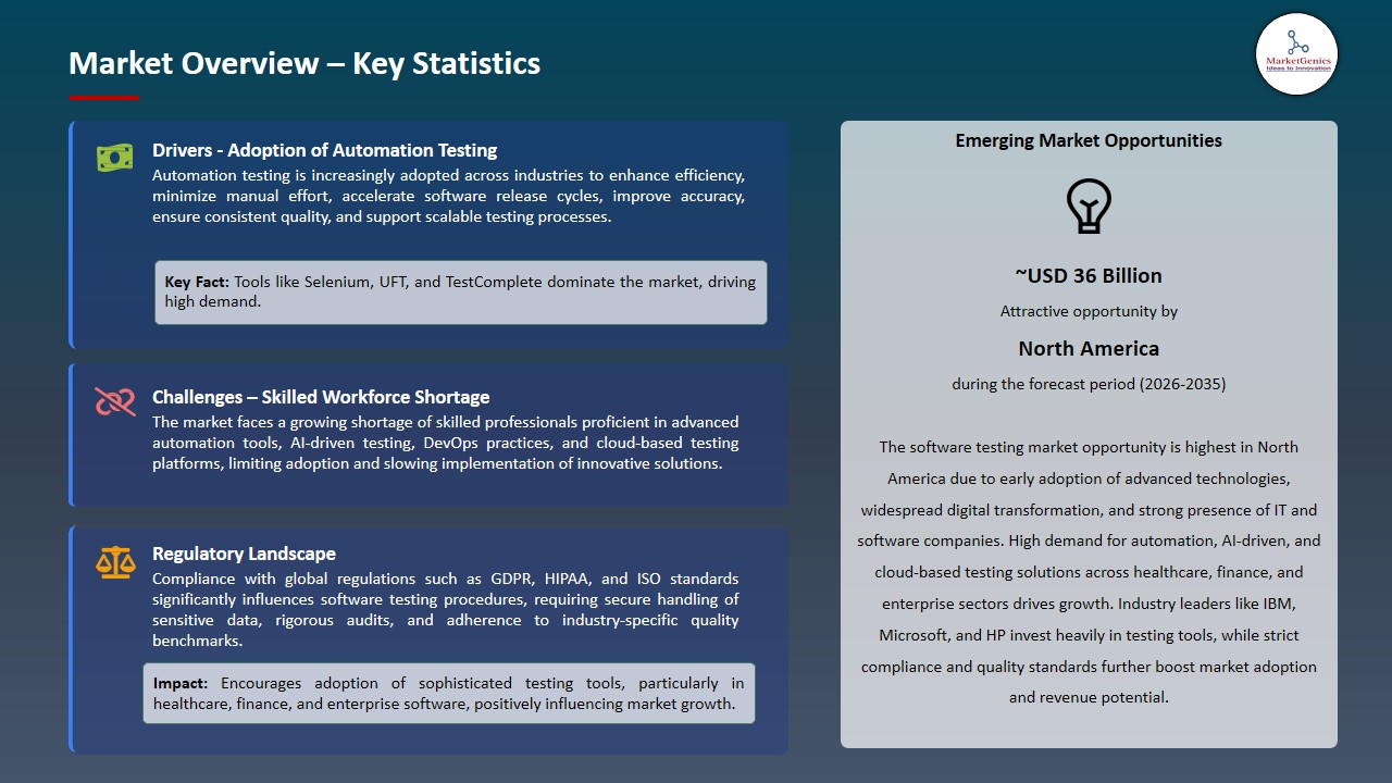 Software Testing Market 2026-2035_Overview – Key Statistics