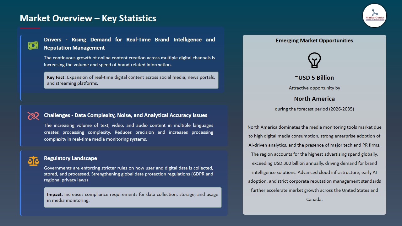 Media Monitoring Tools Market 2026-2035_Overview – Key Statistics