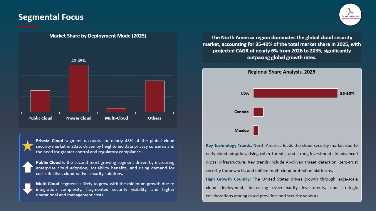 Cloud Security Market 2026-2035_Segmental Focus