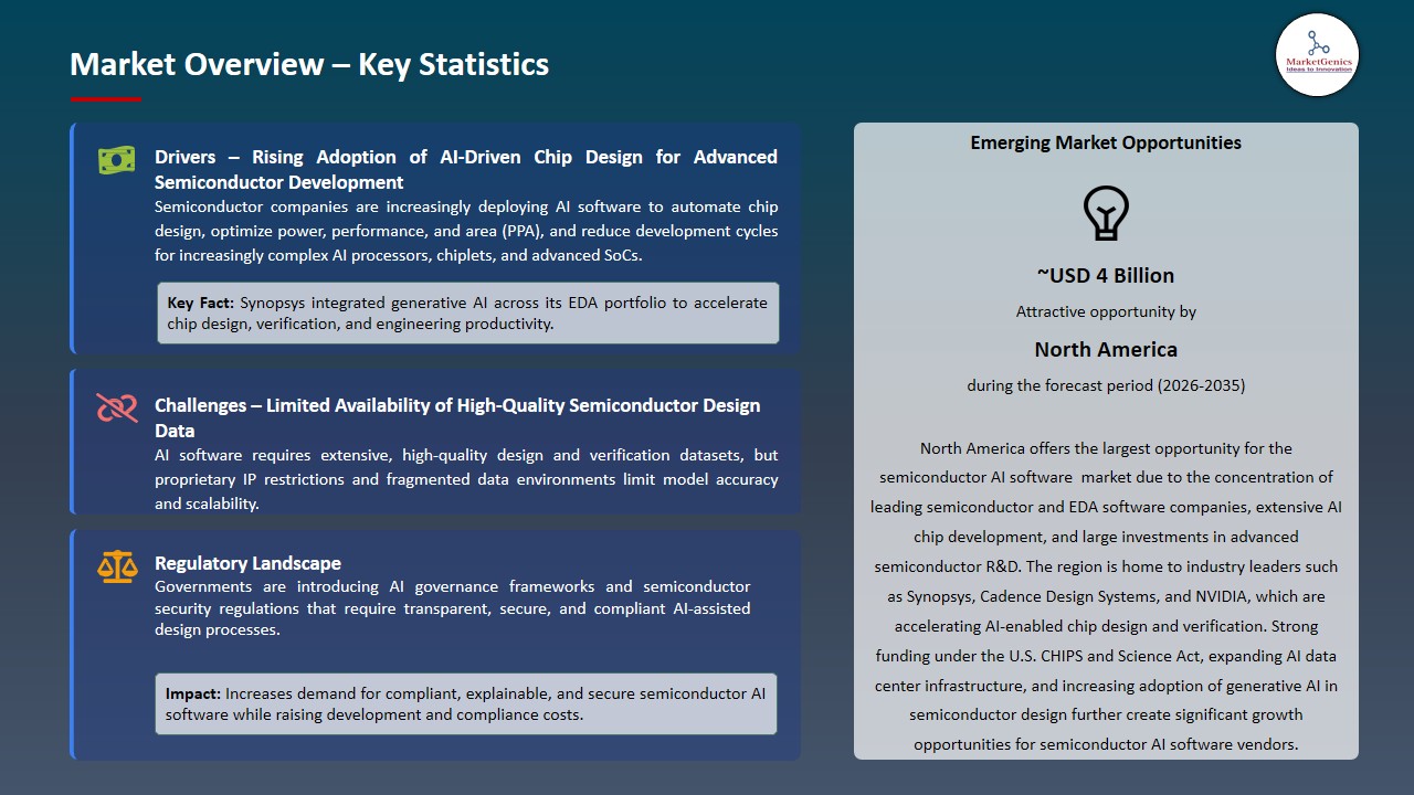 Semiconductor AI Software Market 2026-2035_Overview – Key Statistics