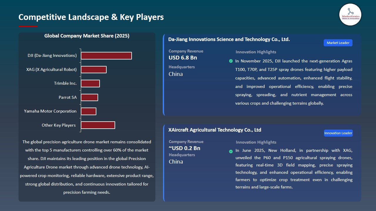 Precision Agriculture Drone Market 2026-2035_Competitive Landscape & Key Players